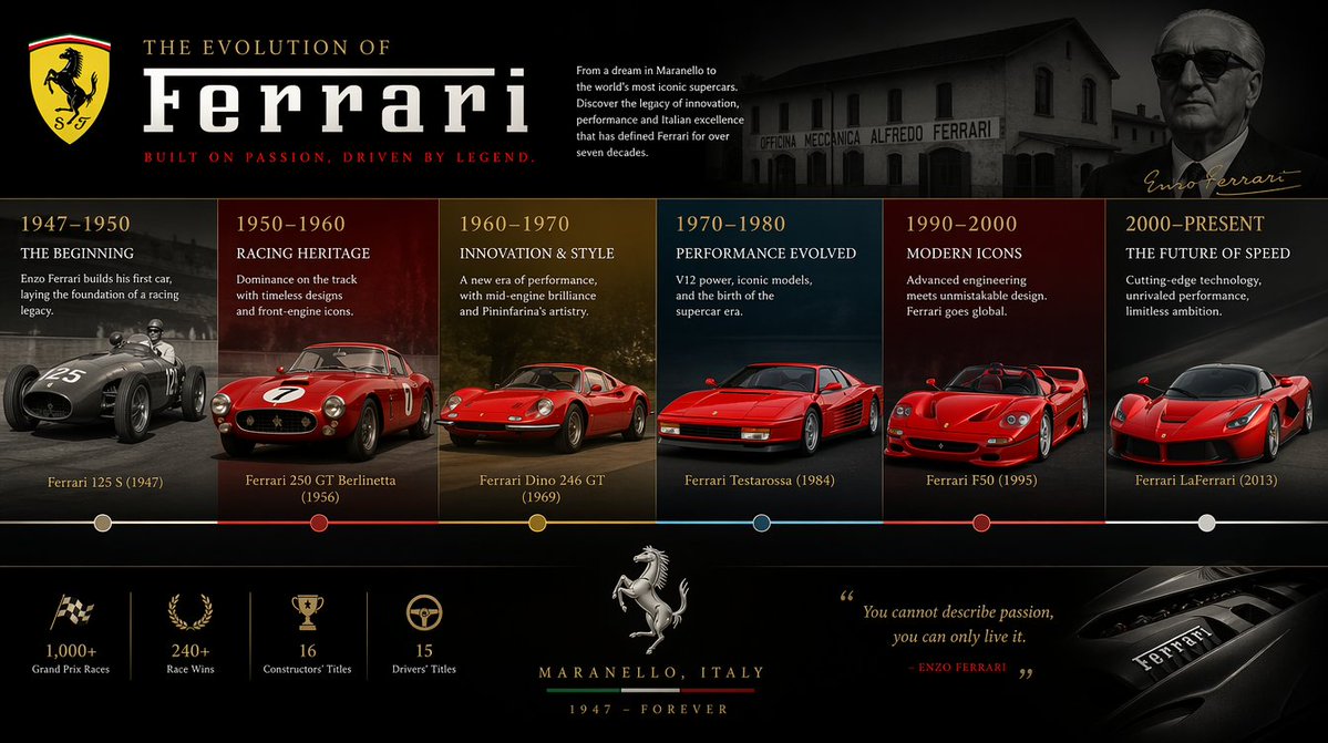 Warisan Ferrari: Evolusi Sinematik